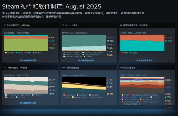 Steam 8月软硬件调查报告解读 操作系统格局生变，超六成用户转向 Windows 11